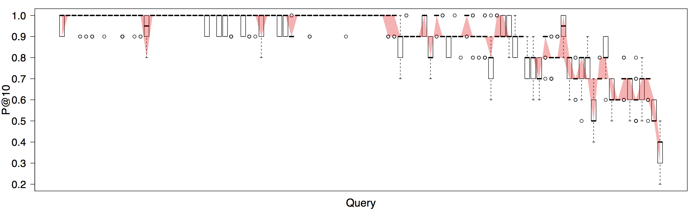 WEB2013-2014: P@10 Box Plot