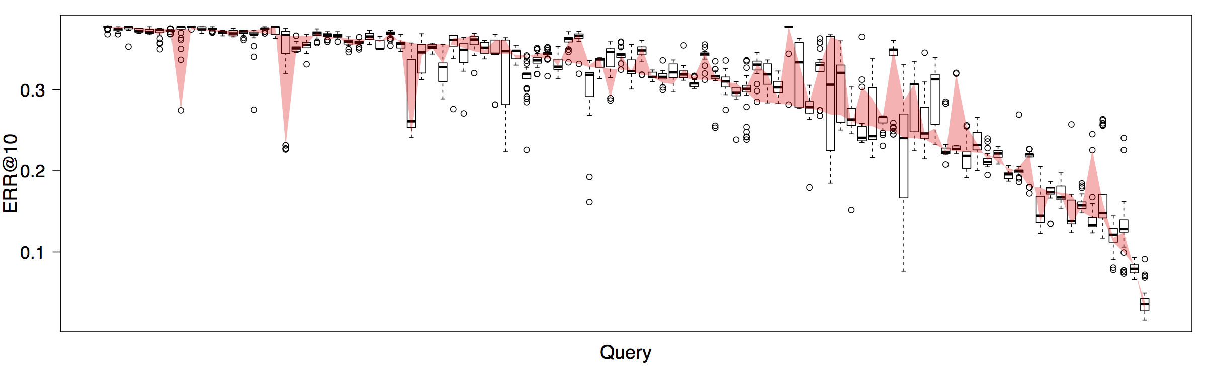 WEB2013-2014: ERR@10 Box Plot