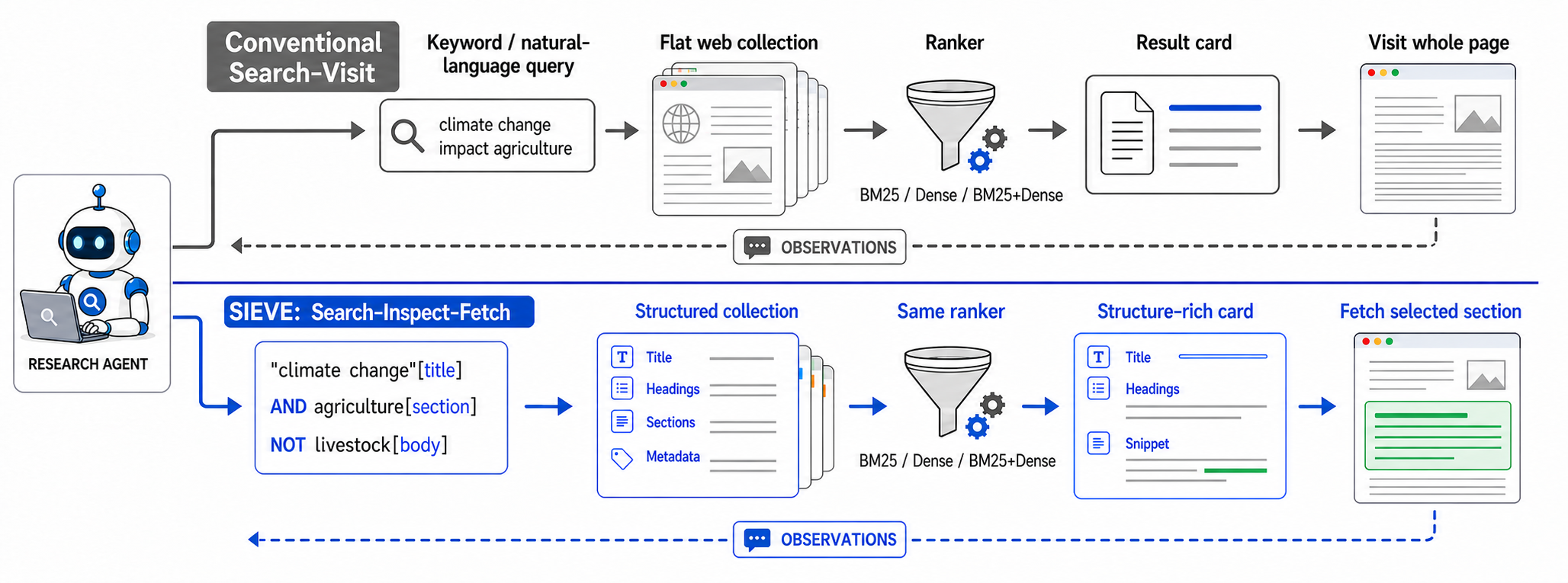 Sieve architecture: filter, rank, inspect, fetch stages over one agent loop.