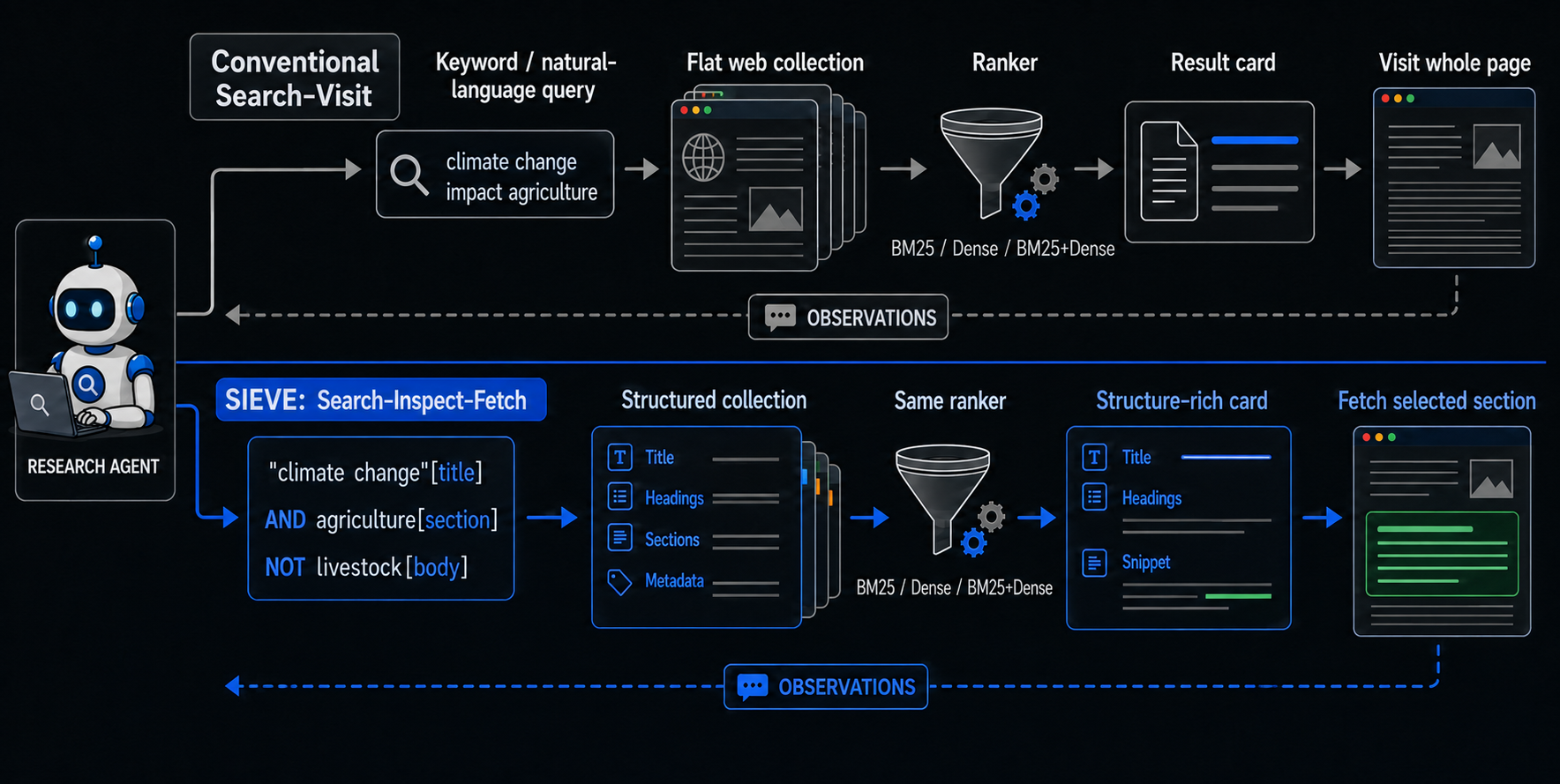 Sieve architecture, dark version: filter, rank, inspect, fetch stages over one agent loop.