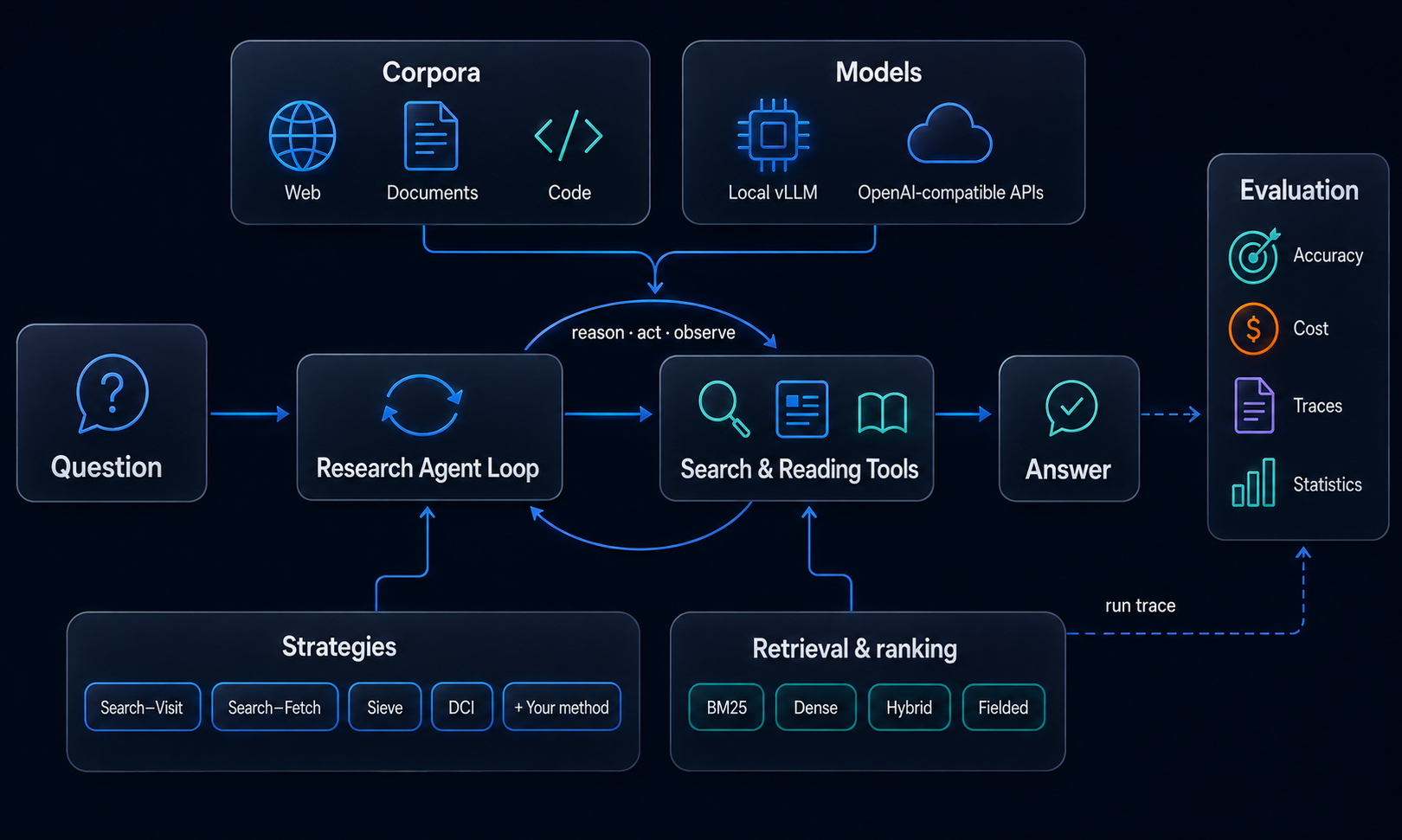 SkimSearchAgent architecture, dark version.