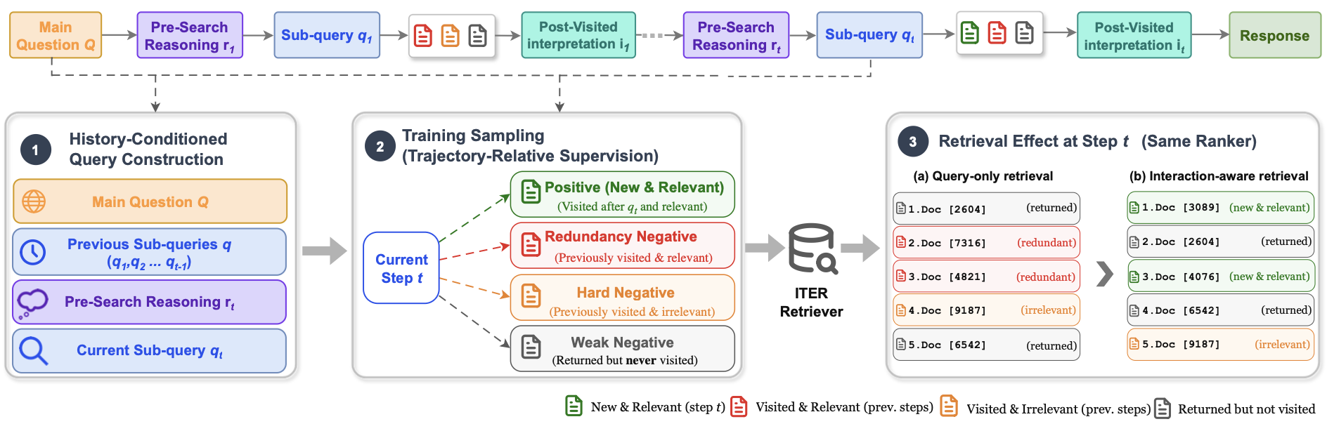 Overview of ITER: a history-conditioned query and trajectory-relative supervision.