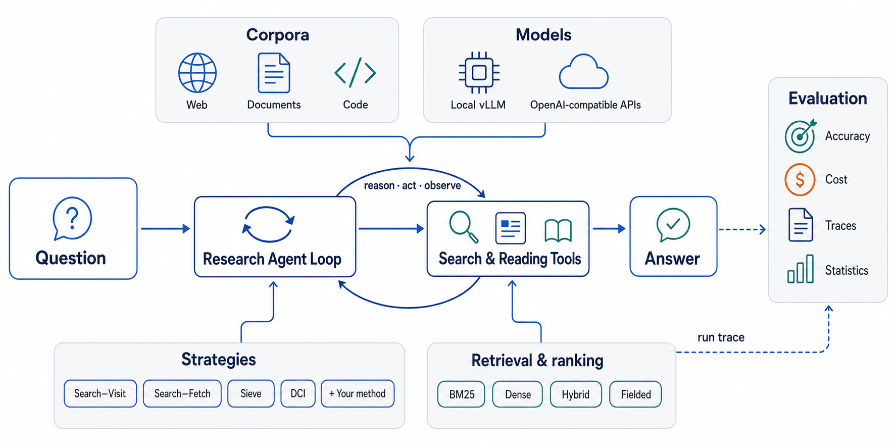 SkimSearchAgent architecture: interchangeable corpora, models, strategies, retrievers and evaluators around one research-agent loop.
